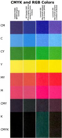 Barvni CYMK in RGB test