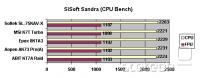 SiSoft Sandra (CPU Bench)