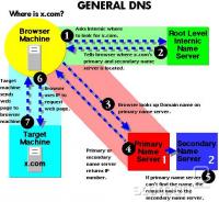 Shema delovanja DNS