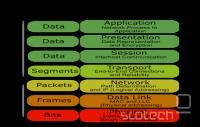  OSI layers