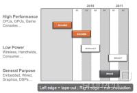 Global Foundries' 2010 - 2011 Manufacturing Roadmap