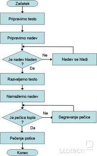  Diagram poteka