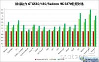  Rezultati testov v obliki relativnih rezultatov na Radeon HD 5870