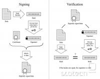 Prikaz postopka priprave digitalnega podpisa dokumenta (levo) in naknadnega preverjanja avtenti&#269;nosti dokumenta (desno)