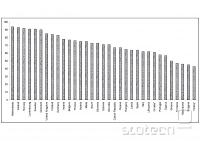 Dele&#382; gospodinjstev z dostopom do interneta, Eurostat 2011