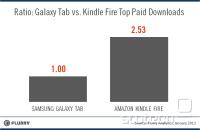 Prodaja pla&#269;ljivih mobilnih aplikacij na Galaxy Tabu oz. Kindle Fire.