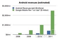  Google ve&#269;ino svojih mobilnih prihodkov ustvari z oglasi (in bogatenjem svoje mobilne baze), ne Android licen&#269;ninami.