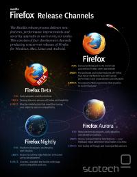  Firefox release channels
