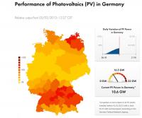  Performance of photovoltaics in Germany