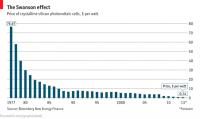  Swanson effect, photovoltaics