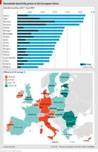  Poceni EU elektrika