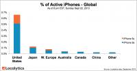  Dele&#382; novih iPhonov glede na svetovno &#x161;tevilo aktivnih