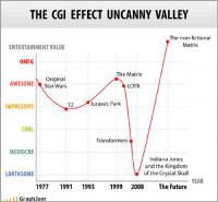  Uncanny valley efekt