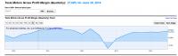  Tesla Motors - Gross Profit Margin