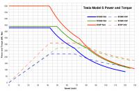  Model S Power&amp;Torque chart