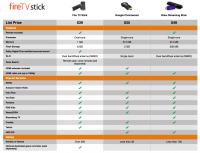 Primerjava s konkurenco, Chromecast in Roku Streaming Stick