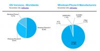  Razpored verzij Windows Phone in proizvajalcev znotraj Microsoftovega ekosistema