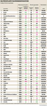 Najvi&#x161;je pla&#269;e v slovenskih podjetjih