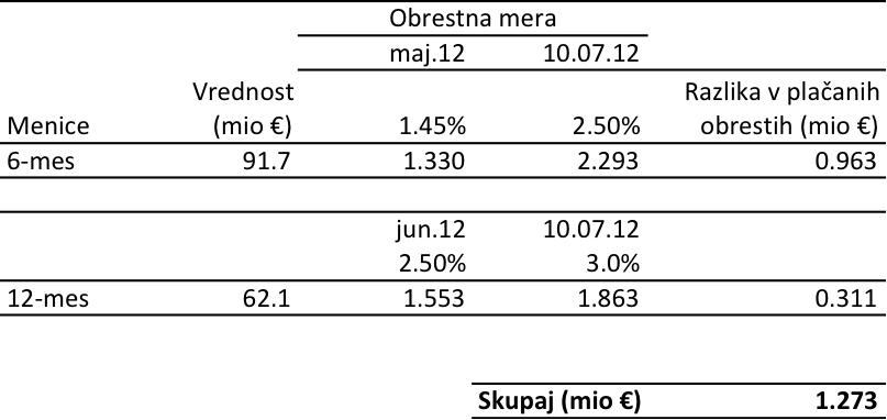  Tabela: &quot;Cena&quot; izjav Janeza Janše