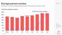  Investicije v hranjenje energije presegle investicije v jedrsko energijo