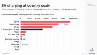  Polnilna omre&#382;ja na Kitajskem porabijo toliko energije kot je proizvede Etiopija