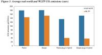  Primerjava dejanskih emisij ter emisij po WLTP