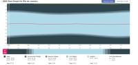 V Riu sonce vzhaja med 5.10 in 6.40, odvisno od letnega &#269;asa.