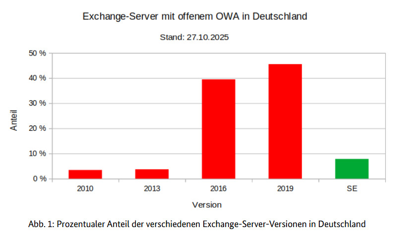 Exchange Server 2016 in 2019 nista več podprta, a podjetja vztrajajo