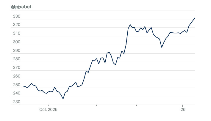 Alphabet je vreden štiri bilijone dolarjev