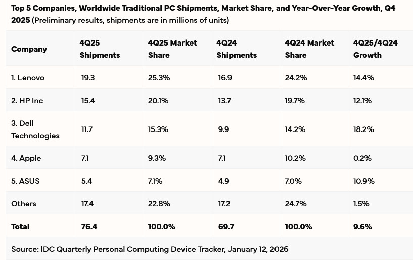 Preteklo četrtletje visoka rast prodaje računalnikov