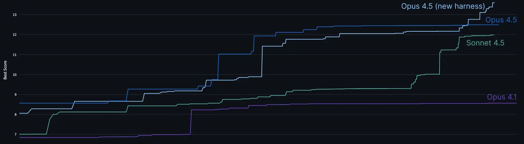Anthropic ima tako dober LLM, da reši naloge na razgovoru za delo v Anthropicu