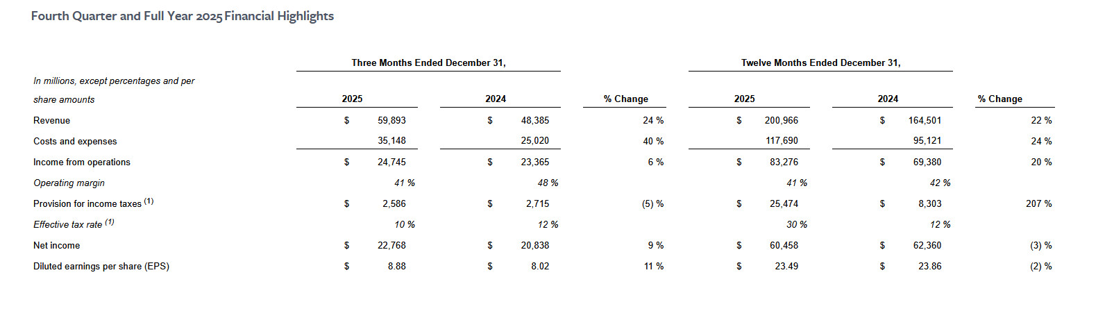 Meta ustvarila rekorden dobiček