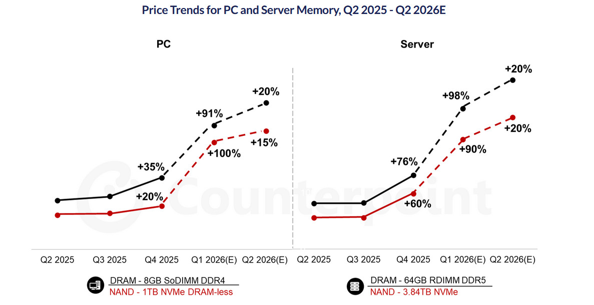 Cene pomnilnika so se spet podvojile
