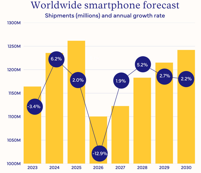 Prodaja telefonov naj bi letos doživela zgodovinski padec