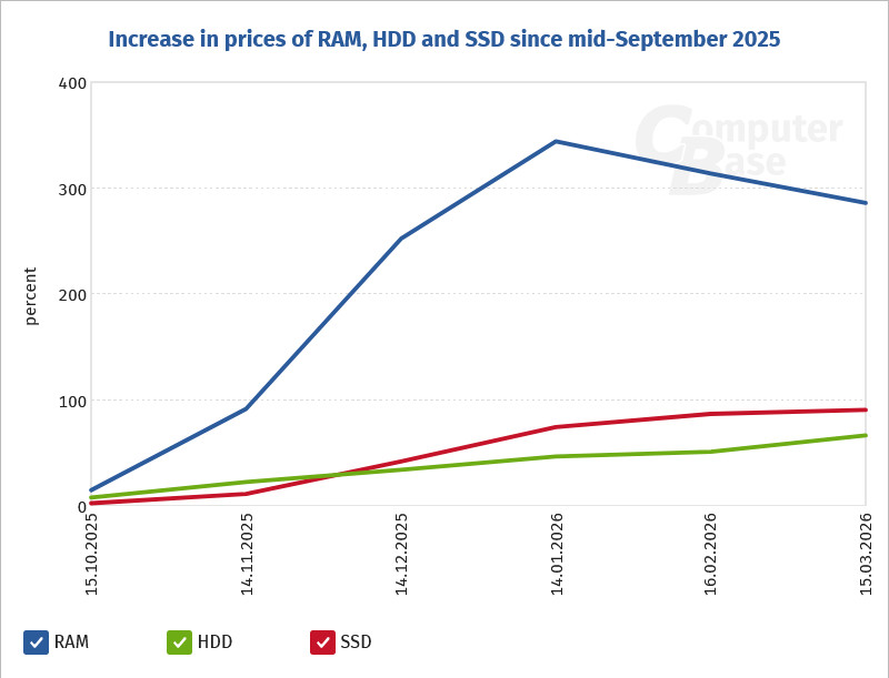 Maloprodajne cene RAM-a začele počasi drseti