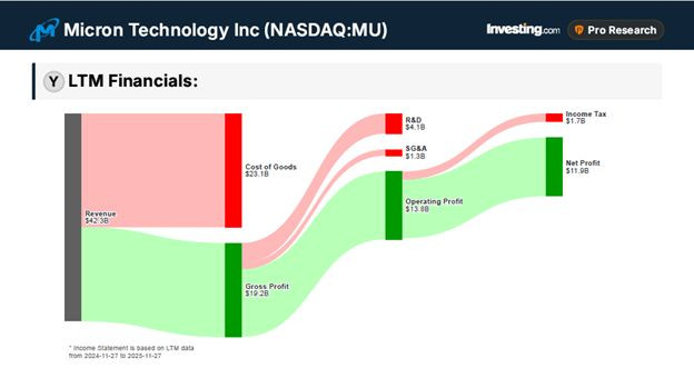 Micronov dobiček poletel